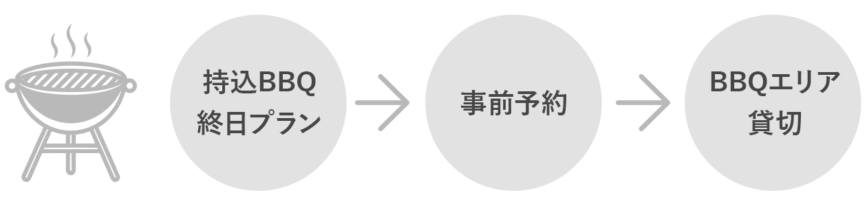 BBQプラン 終日利用