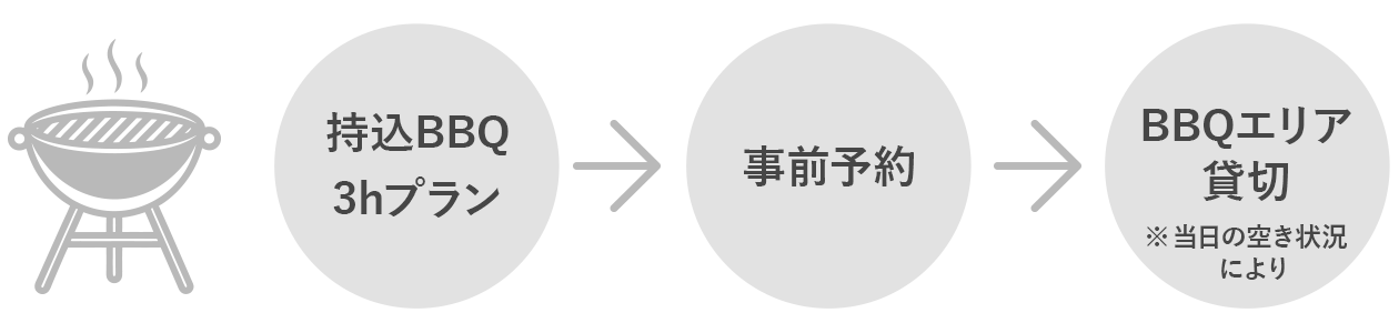 BBQプラン（3時間利用）